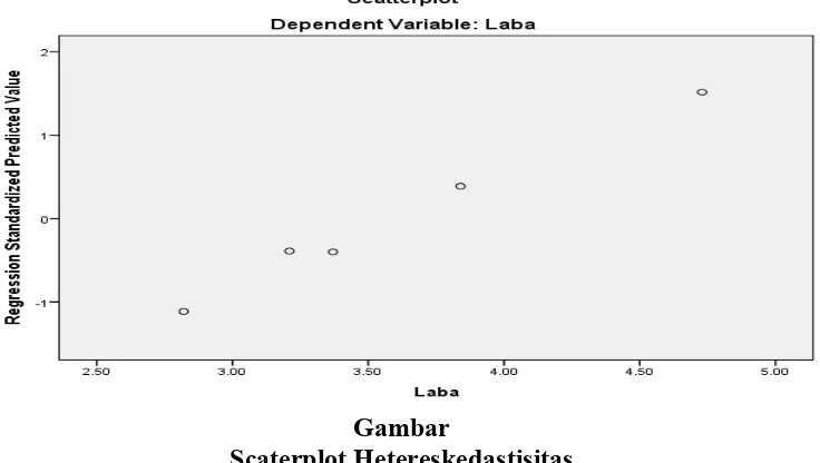 GambarScaterplot Hetereskedastisitas