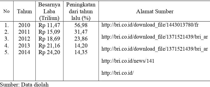 Tabel 1.1 Daftar 10 Bank Laba Terbesar