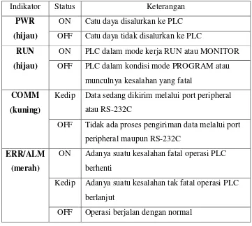 Tabel 2.1 Arti Lampu Indikator PLC OMRON CPM1A 