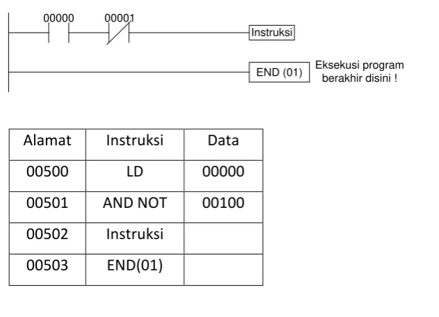 Gambar 2.13 Contoh Instruksi OUTPUT dan OUTPUT NOT 