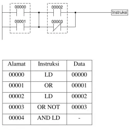 Gambar 2.15 Contoh Instruksi Logika AND LD 