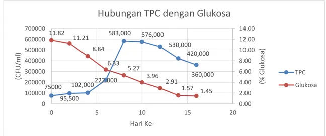 Grafik hubungan antara parameter TPC dengan kadar glukosa terdapat  pada  Gambar 11.  Persentase  peningkatan  nilai  TPC  dengan  penurunan  kadar  glukosa  yaitu  87,13%  dan  87,77%