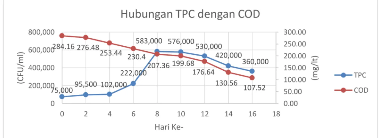 Gambar 8. Hubungan Parameter TPC dengan COD  Gambar 8. Hubungan Parameter TPC dengan COD 