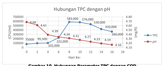 Gambar 9. Hubungan Parameter TPC dengan BOD  3.4.3 Hubungan TPC dengan pH 