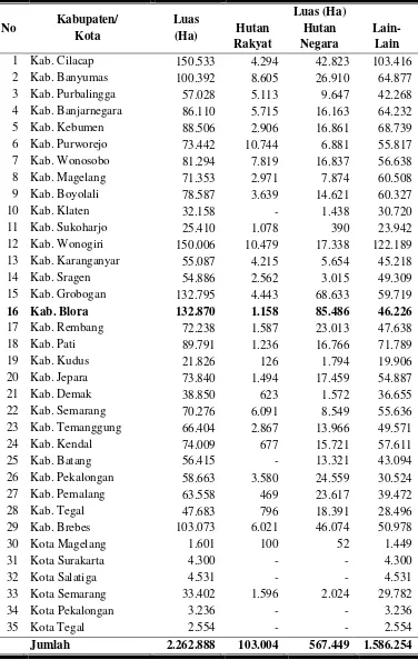 Tabel 1. Luas Lahan Kering menurut Kabupaten/Kota di Propinsi Jawa Tengah 