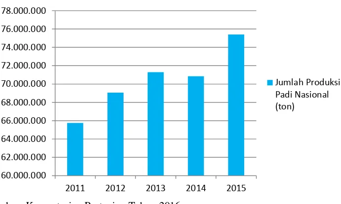 Gambar 1. Jumlah Produksi Padi Nasional Tahun 2011-2015 Gambar 1 dapat dilihat bahwa produksi padi meningkat sejak 