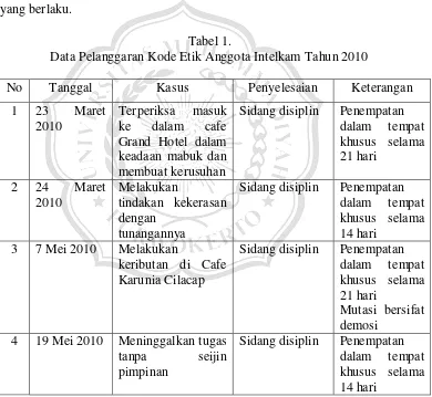 Tabel 1.  Data Pelanggaran Kode Etik Anggota Intelkam Tahun 2010 