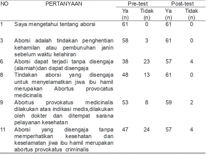 Tabel 2. Variabel Pengetahuan Remaja terhadap Aspek Kesehatan Aborsi