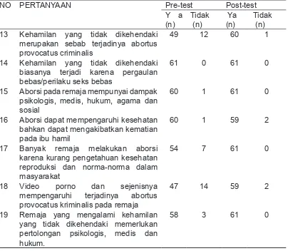 Tabel 3. Variabel Pengetahuan Remaja terhadap Aspek Hukum Aborsi
