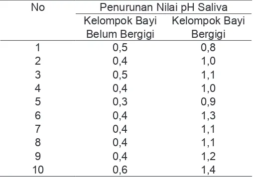 Tabel 1. Nilai pH Saliva saat Pengambilan dan Menit ke-13 setelah Ditetesi ASI antara Bayi yang Belum Bergigi dengan Bayi yang Telah Tumbuh Giginya.