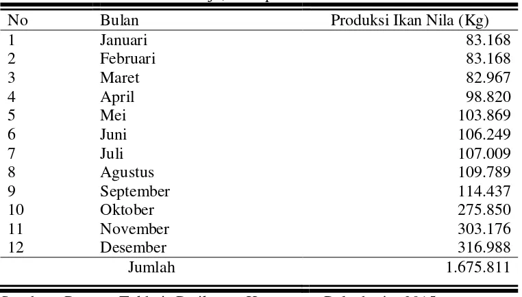 Tabel 3. Produksi Ikan Nila Tiap Bulan Tahun 2015 Desa Ponggok, 