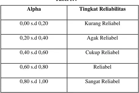 Tabel  Tingkat Reliabilitas Berdasarkan Nilai Alpha  Tabel 3.4 