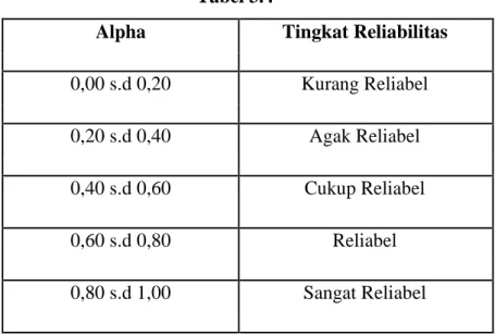 Tabel  Tingkat Reliabilitas Berdasarkan Nilai Alpha  Tabel 3.4 
