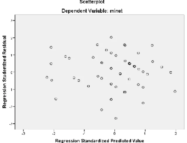 Gambar 4.3 Hasil Uji Heteroskedastisitas  dari gambar 4.3 ciri-ciri gambar scatterplot model tersebut adalah:  