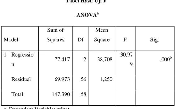Tabel 4.15  Tabel Hasil Uji F 