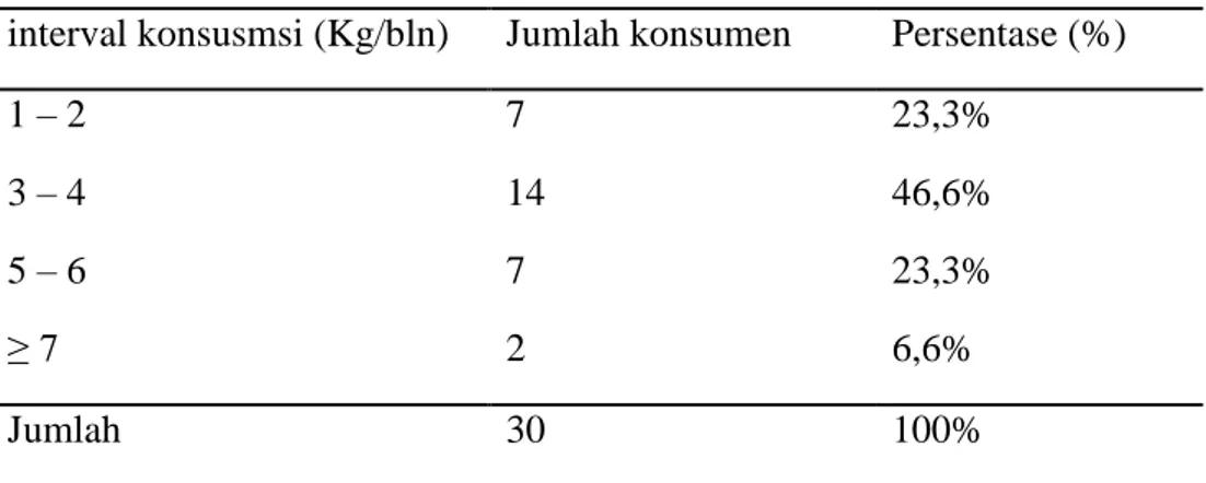 Tabel 2 Rata-Rata permintaan Konsumsi Ayam Kampung Dalam Satu Bulan  interval konsusmsi (Kg/bln)  Jumlah konsumen  Persentase (%) 