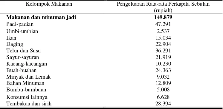 Tabel 1. Pengeluaran Rata-rata Perkapita Sebulan Menurut Kelompok Makanan di Kota Surakarta Tahun Dasar 2015 