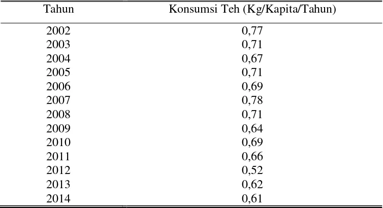 Tabel 2. Perkembangan Konsumsi Teh di Indonesia, 2002-2014 