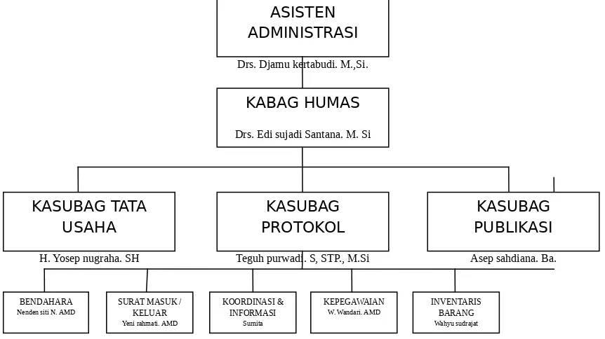 Gambar 1.3Struktur Organisasi Humas Pemerintah Kab.Bandung