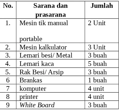 Tabel 1.8.1Sarana dan Prasarana Humas Kab.Bandung
