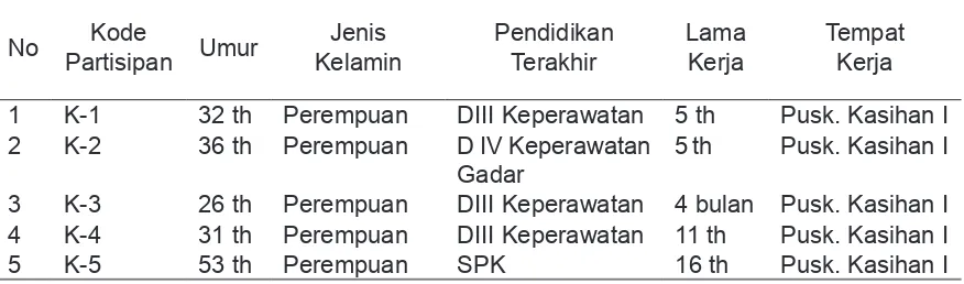 Tabel 1. Karakteristik Identitas Partisipan Perawat Puskesmas Kasihan I Bantul Yogyakarta pada Bulan Juli 2010.