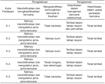 Tabel 3. Peran Perawat dalam Beberapa Aspek Kesiapsiagaan Bencana