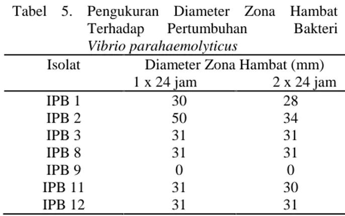 Tabel  5.  Pengukuran  Diameter  Zona  Hambat Terhadap  Pertumbuhan  Bakteri