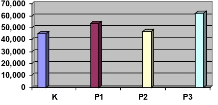 Tabel 1. Hasil Pengukuran Rata-Rata Ketebalan Lapisan CA1 Lamina Pyramidalis Hipokampus