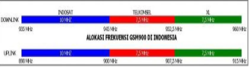 Gambar 2.6 Alokasi frekuensi pita GSM900 di Indonesia 