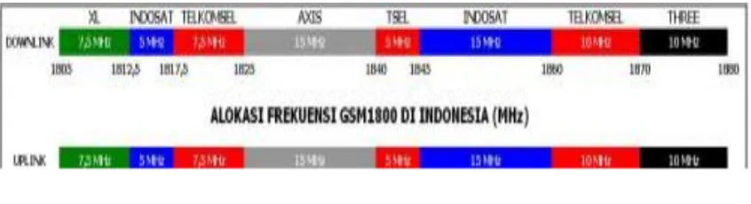 Gambar 2.7 Alokasi frekuensi pita GSM1800 di Indonesia 