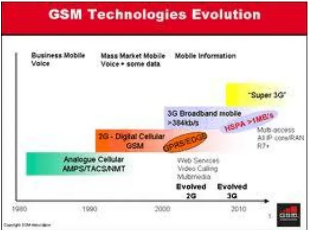 Gambar 2.8 Perkembangan Teknologi GSM 