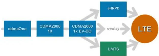 Gambar 2.9 Perkembangan Teknologi CDMA 