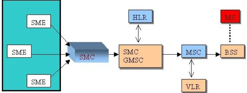 Gambar 2.10  Bentuk Organisasi dan Elemen Jaringan pada Jaringan GSM 