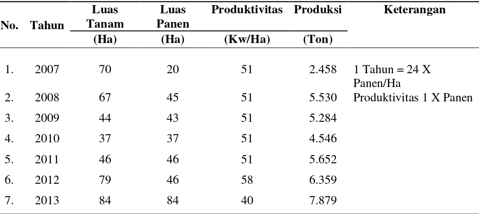 Tabel 1.5. Volume Ekspor Tanaman Lidah Buaya Tahun 2008 – 2013 