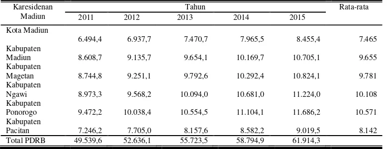 Tabel 1. Produk Domestik Regional Bruto (PDRB) Kabupaten Di Eks    Karesidenan Madiun Atas Dasar Harga Konstan (ADHK) Tahun Dasar 2010 Tahun 2011-2015 (dalam miliar rupiah) 