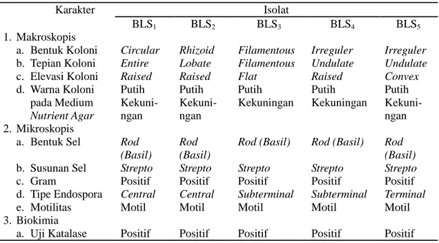 Tabel 2.   Karakter Isolat Pendegradasi Limbah Cair Industri Minyak Sawit di Kolam Aerasi  