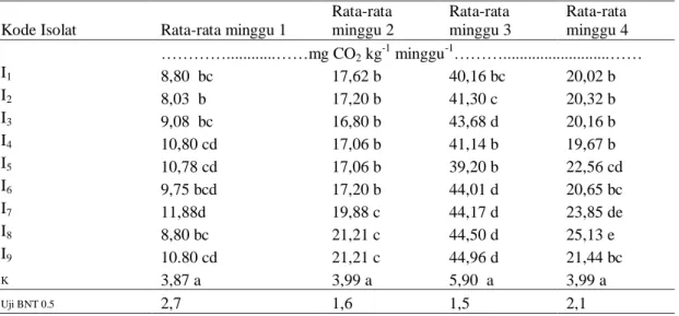 Tabel 1.     Pengaruh berbagai isolat bakteri hidrokarbonoklastik terhadap pelepasan CO 2  setiap minggu 