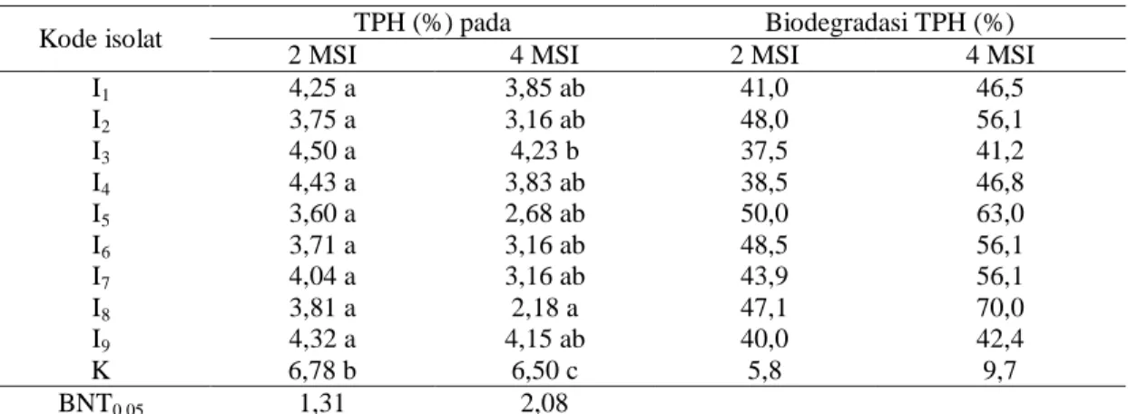 Tabel 2. Rata-rata kadar TPH (%) tanah  tercemar minyak bumi pada 2 dan 4 MSI 