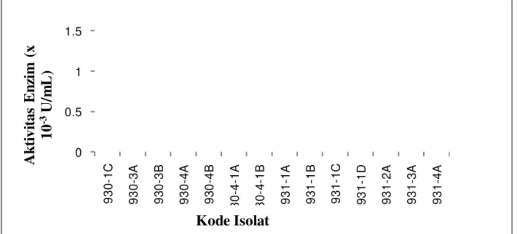 Gambar 3. Grafik aktivitas rata-rata enzim selulolitik. 