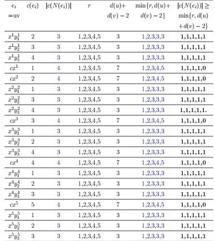 Tabel 1. Pewarnaan sisi 1,2,3,4 −dinamis pada graf 