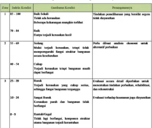 Tabel 1. Skala Indeks Kondisi Bangunan  dan Langkah Penanganannya 