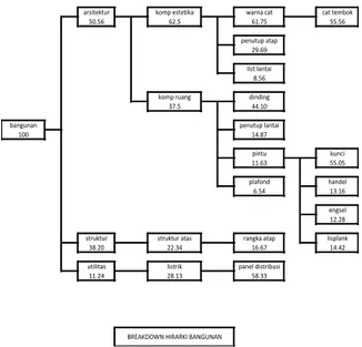 Gambar 3. Hirarki bangunan 