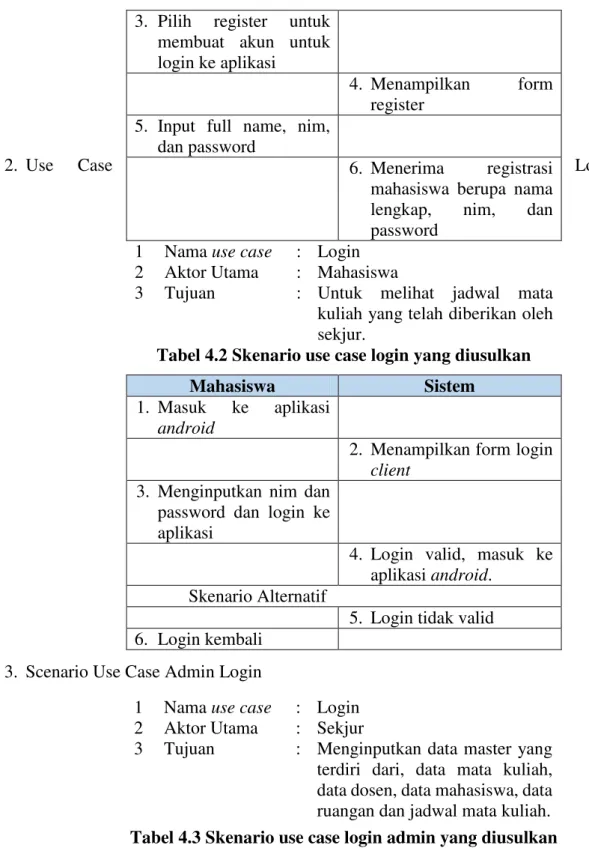 Tabel 4.2 Skenario use case login yang diusulkan 
