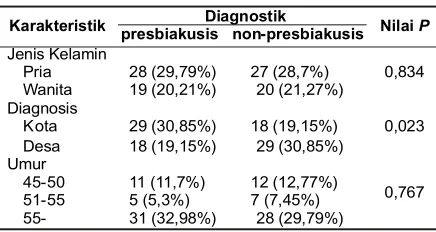 Tabel 1. Data Karakteristik Umum Subyek Penelitian