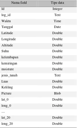 Tabel III.5 Perancangan database 