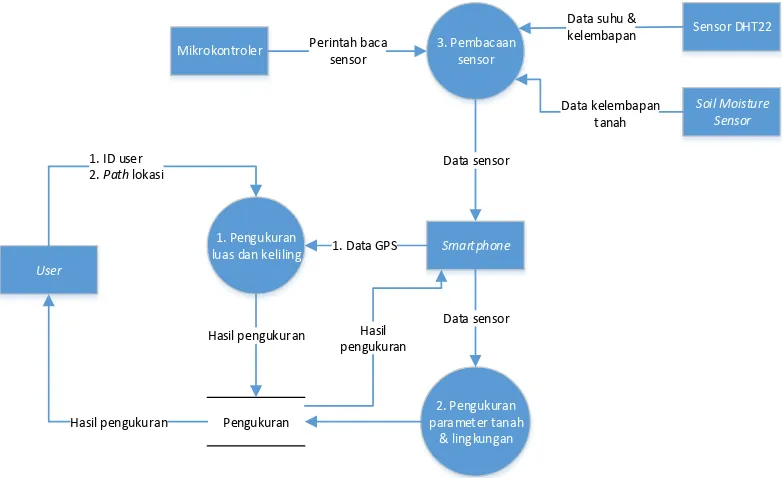 Gambar III.17 Data flow diagram 