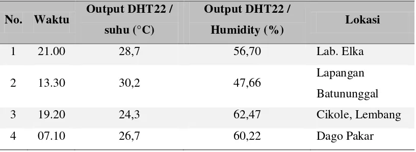 Tabel IV.2 Pengujian Sensor DHT22 