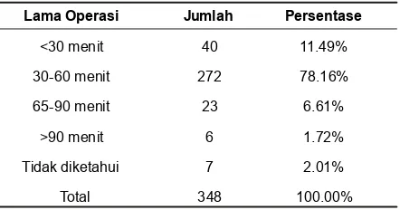 Tabel 1. Distribusi Frekuensi Kedaruratan