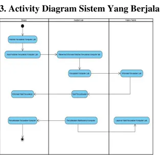 Gambar 3. Activity Diagram Sistem Pemeliharaan Perangkat IT hardware.  a.    1 initial node yang merupakan mengawali kegiatan