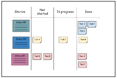 Gambar 2.8 Contoh Task Board  